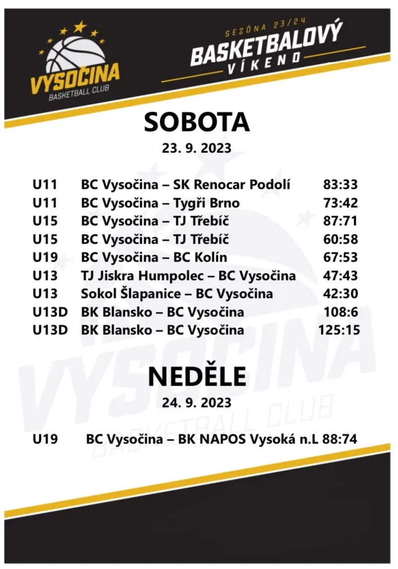 Výsledky 23.–24. 9. 2023: doma výhry U11 (Podolí 83:33, Tygři Brno 73:42), U15 (2× Třebíč), U19 (Kolín 67:53, Vysoká n. L. 88:74); venku prohry U13 v Humpolci a Šlapanicích a U13D 2× v Blansku.