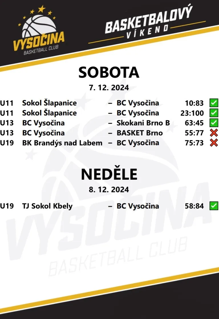 Výsledky 7.–8. 12. 2024: U11 vyhrála 2× ve Šlapanicích (83:10, 100:23), U13 porazila Skokany B 63:45 a prohrála s BASKET Brno, U19 prohrála v Brandýse 73:75 a vyhrála v Kbelích 84:58.