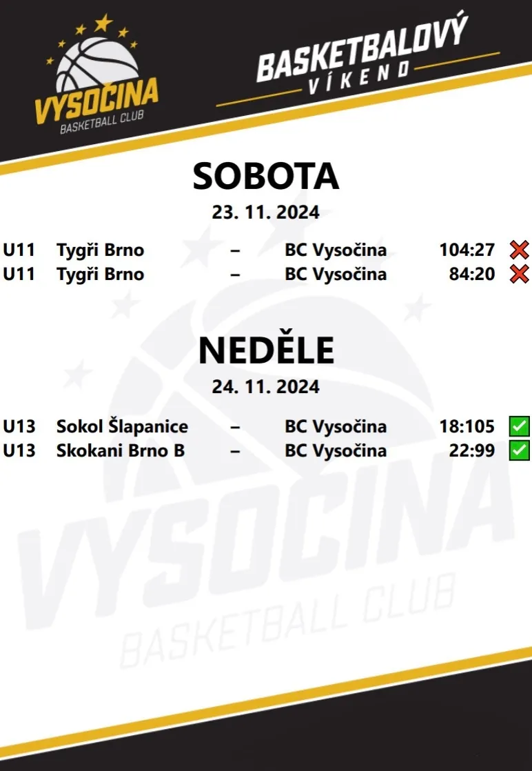 Výsledky víkendu 23.–24. 11. 2024: U11 Tygři Brno–BC Vysočina 104:27 a 84:20; U13 Sokol Šlapanice–BC Vysočina 18:105 a Skokani Brno B–BC Vysočina 22:99.