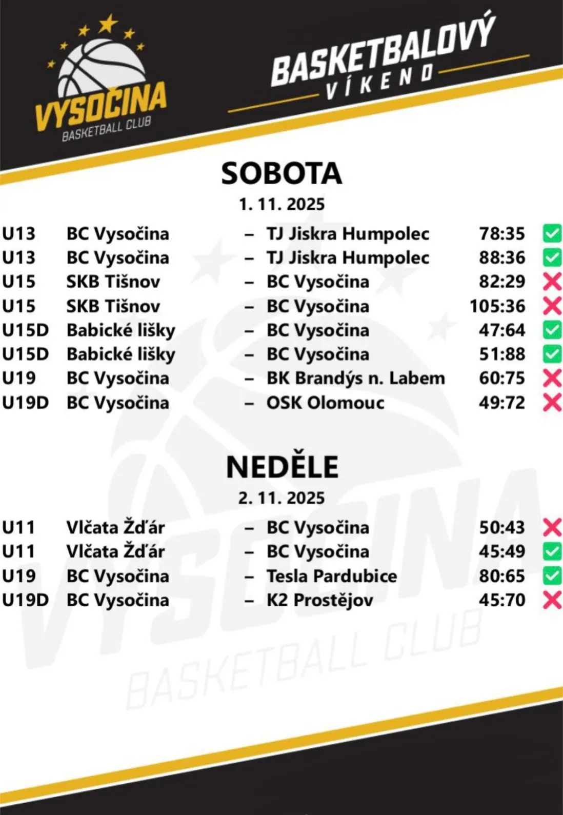 Výsledky 1.–2. 11. 2025: U13 2× porazila Humpolec, U15D 2× Babické lišky, U19 Pardubice 80:65 a prohrála s Brandýsem; U11 1:1 se Žďárem; U15 a U19D prohrály po dvou zápasech.