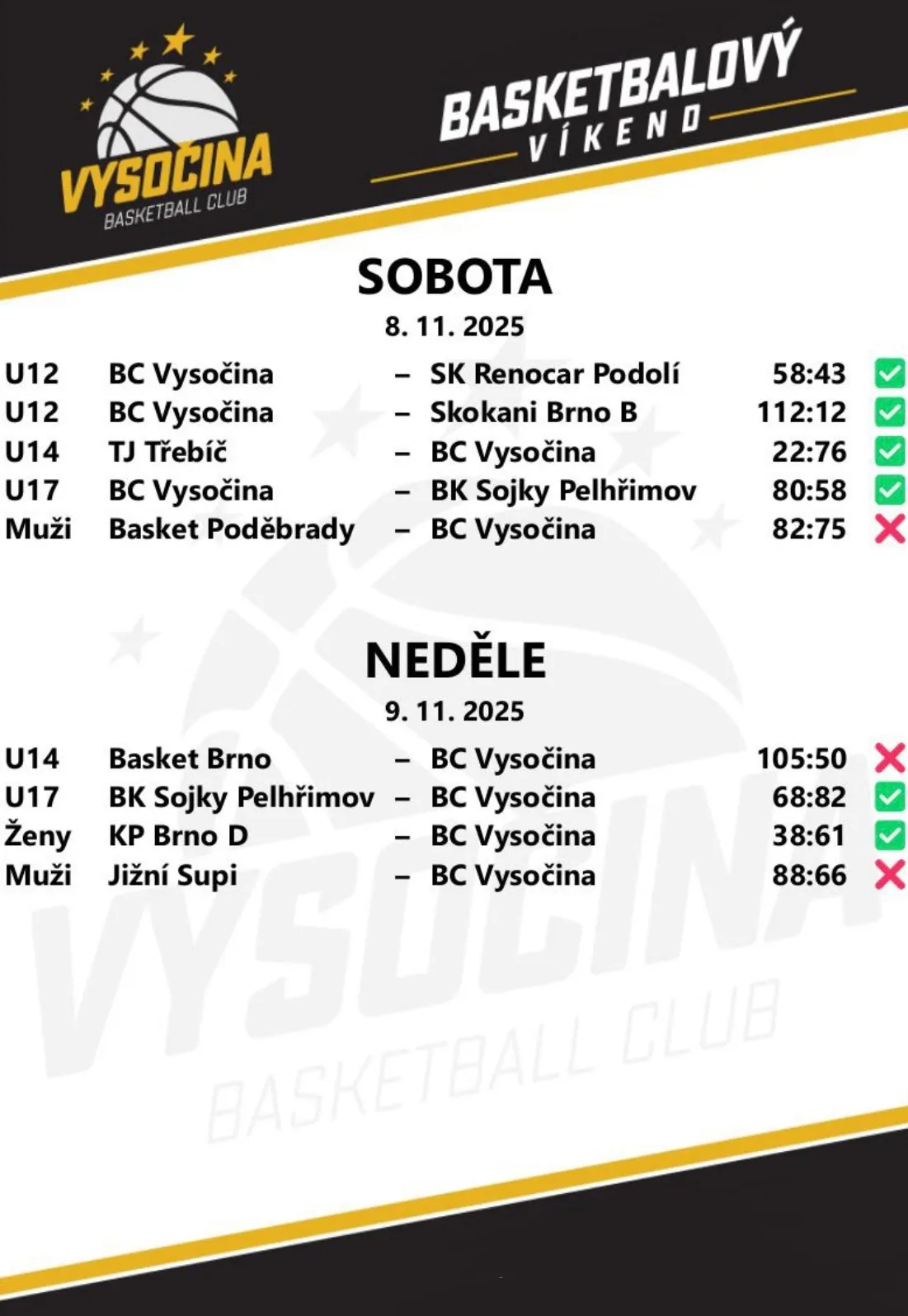 Výsledky 8.–9. 11. 2025: U12 porazila Podolí i Skokany B 112:12, U14 Třebíč 76:22 a prohrála s Brnem, U17 2× porazila Sojky, ženy KP Brno D 61:38; muži prohráli s Poděbrady i Jižními Supy.