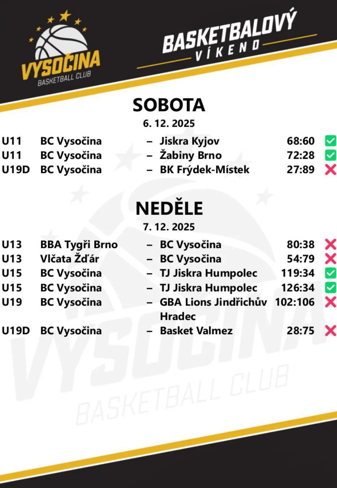 Výsledky 6.–7. 12. 2025: U11 porazila Kyjov a Žabiny Brno, U15 2× Humpolec; U19D 2× prohrála, U13 prohrála s Tygry Brno a se Žďárem (na grafice 54:79), U19 s J. Hradcem 102:106.