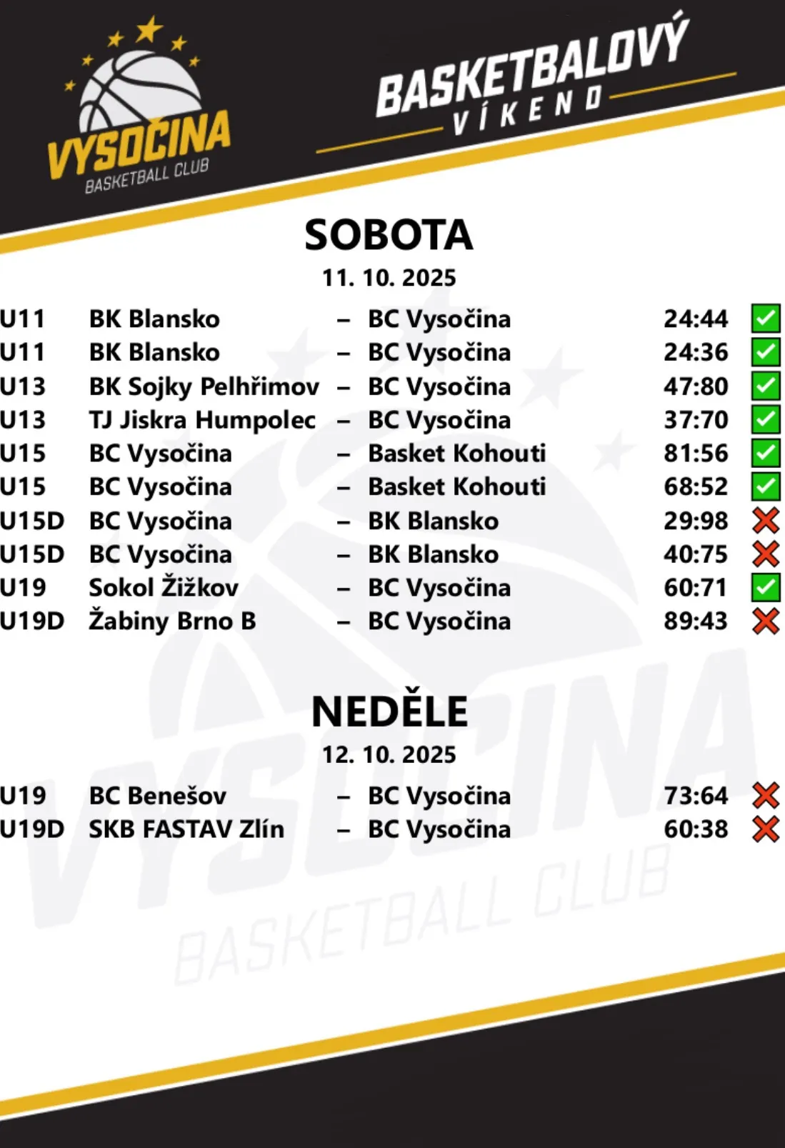 Výsledky 11.–12. 10. 2025: U11, U13 a U15 vyhrály po dvou zápasech (Blansko; Pelhřimov a Humpolec; Kohouti), U19 porazila Žižkov a prohrála s Benešovem; U15D a U19D prohrály po dvou.
