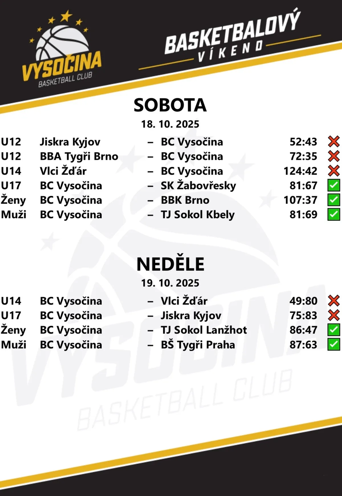 Výsledky 18.–19. 10. 2025: ženy porazily BBK Brno 107:37 a Lanžhot 86:47, muži Kbely 81:69 a Tygry Praha 87:63, U17 1:1; U12 prohrála s Kyjovem a Tygry Brno, U14 dvakrát se Žďárem.