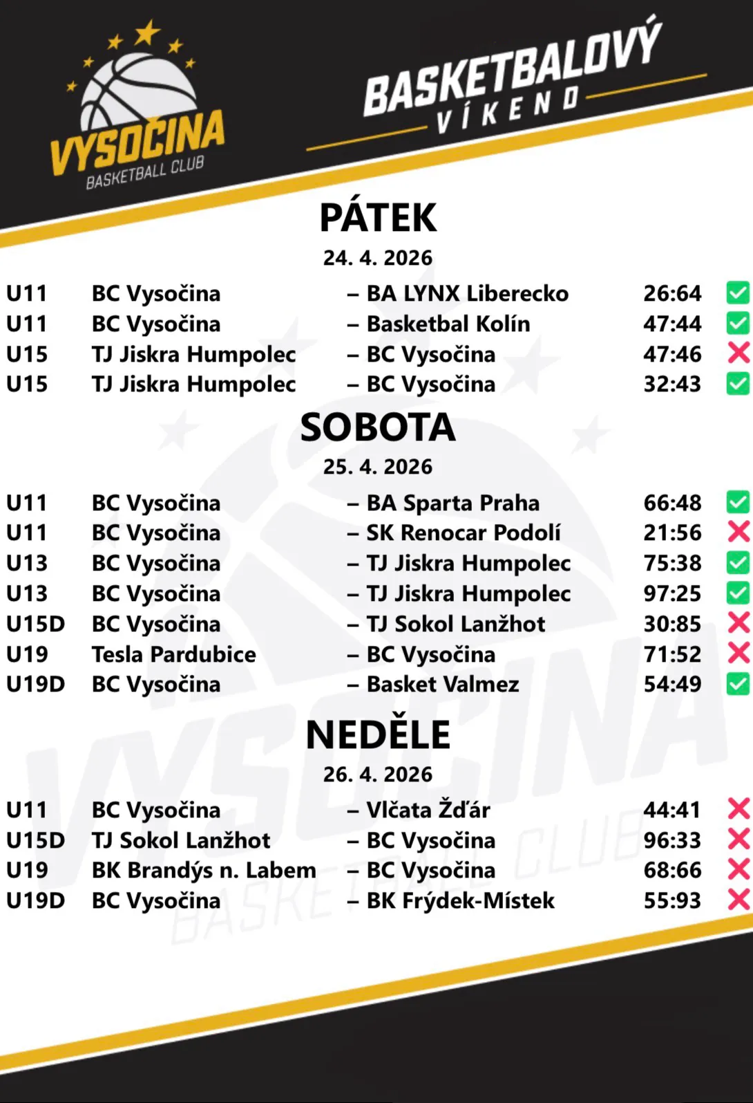 Víkend 24.–26. 4. 2026: 7 výher, 8 proher. U11 na MČR porazila Liberecko, Kolín a Spartu, prohrála s Podolím a Žďárem; U13 2× porazila Humpolec, U15 1:1; U15D a U19 prohrály 2×, U19D 1:1.
