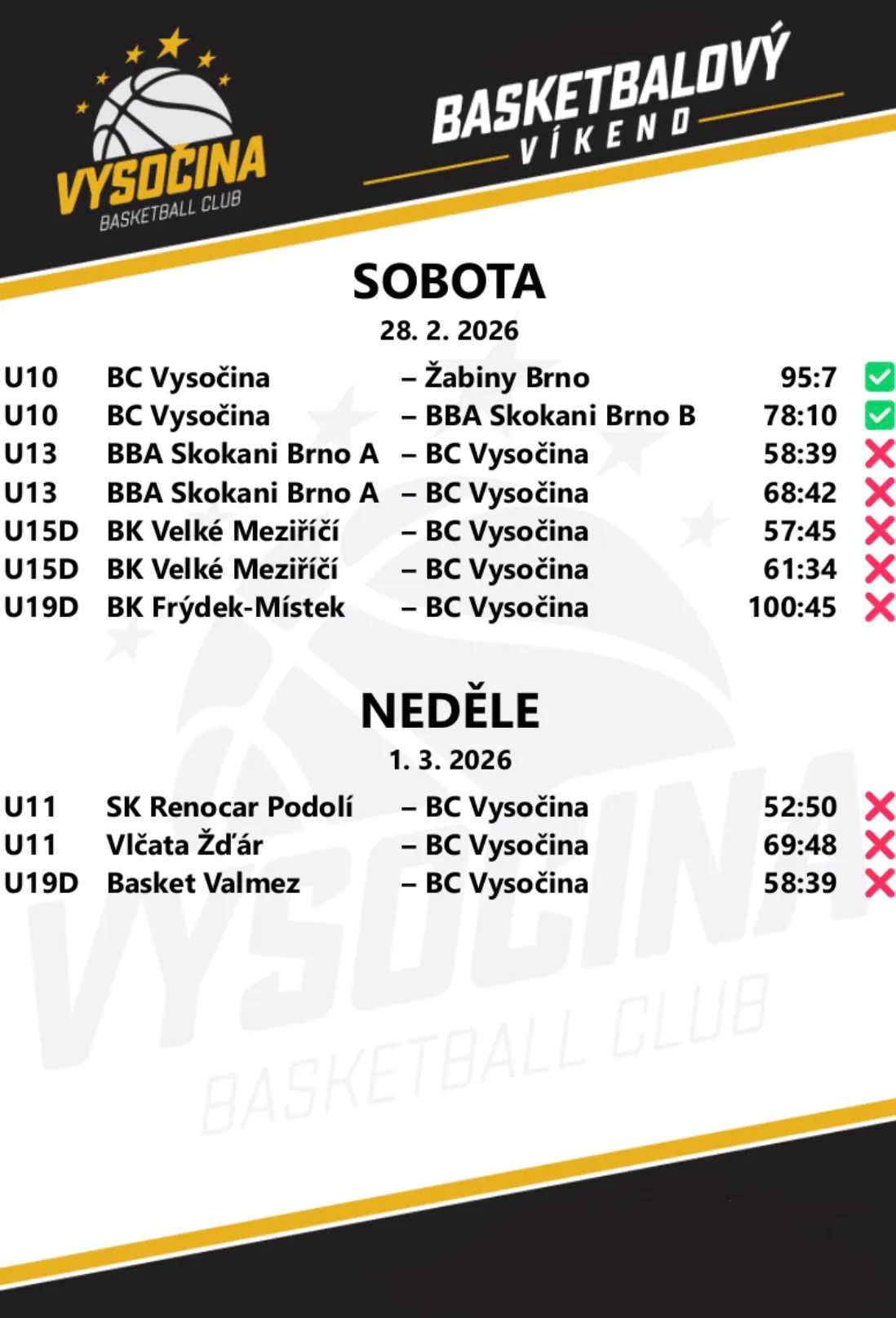 Výsledky 28. 2.–1. 3. 2026: U10 porazila Žabiny Brno 95:7 a Skokany B 78:10; ostatní prohrály – U13 2× se Skokany A, U15D 2× ve Velkém Meziříčí, U11 v Podolí a Žďáru, U19D 2×.