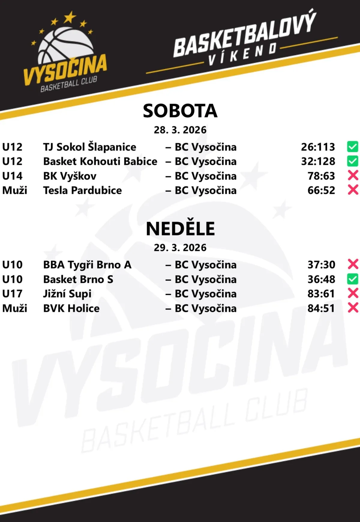 Víkend 28.–29. 3. 2026 (naše skóre první): U10 Tygři Brno A 30:37, Basket Brno S 48:36; U12 Šlapanice 113:26, Babice 128:32; U14 Vyškov 63:78; U17 Jižní Supi 61:83; muži Pardubice 52:66, Holice 51:84.