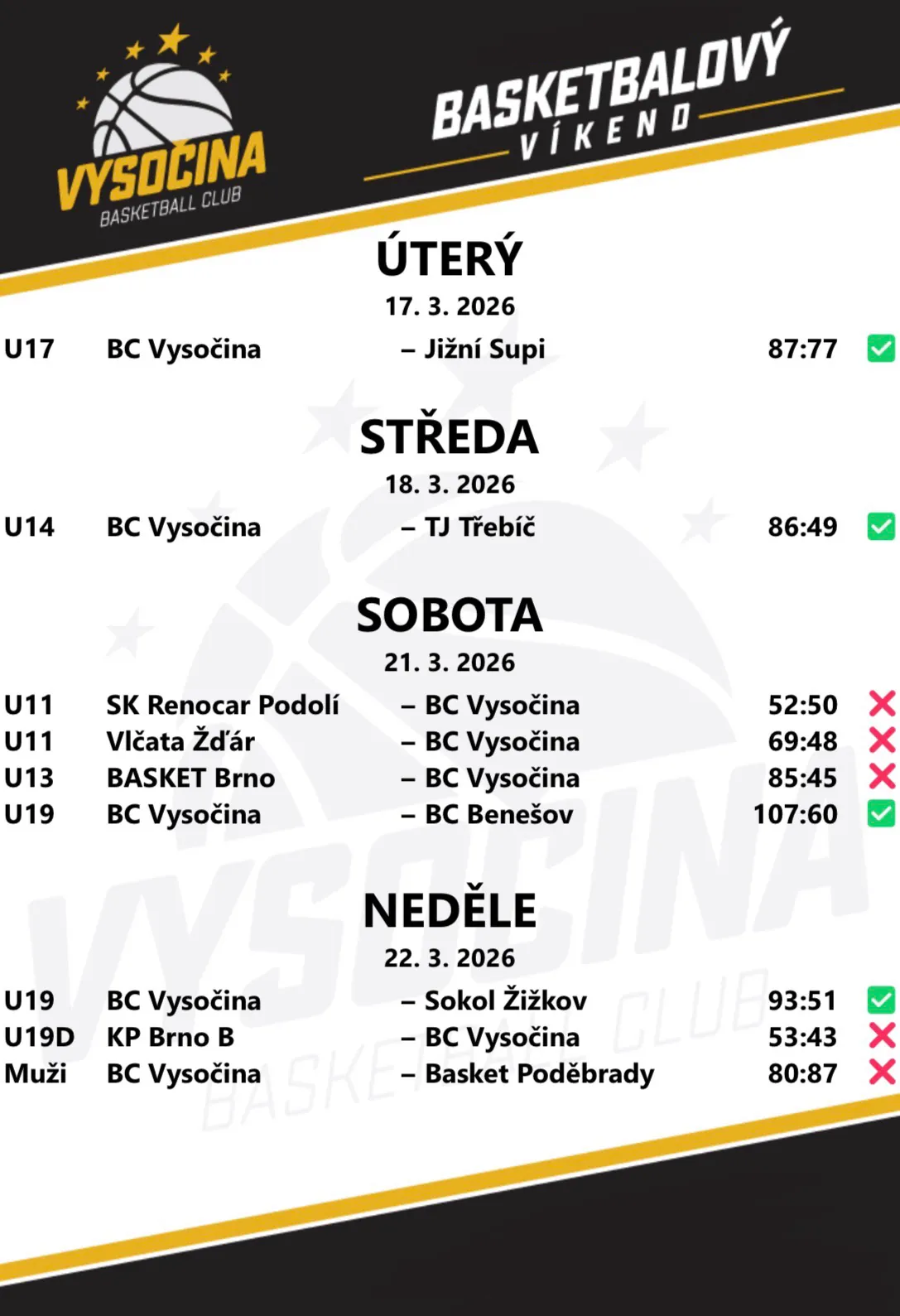 Zápasy 17.–22. 3. 2026 (naše skóre první): U11 Podolí 50:52, Žďár 48:69; U13 Brno 45:85; U14 Třebíč 86:49; U17 Jižní Supi 87:77; U19 Benešov 107:60, Žižkov 93:51; U19D 43:53; muži Poděbrady 80:87.