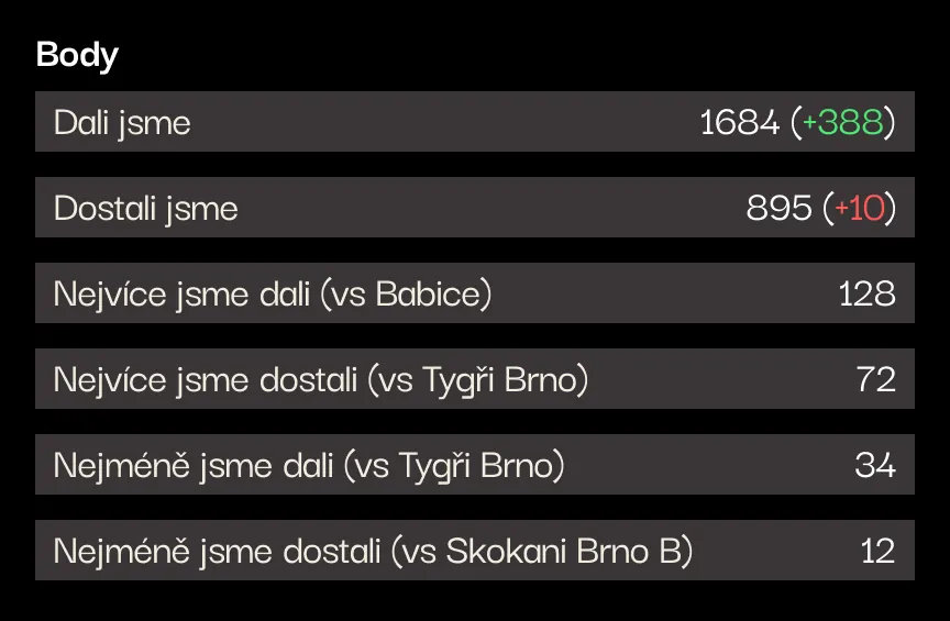 Body za sezónu: dali jsme 1684 (+388), dostali 895 (+10). Nejvíc jsme dali 128 Babicím, nejvíc dostali 72 od Tygrů Brno, nejméně dali 34 Tygrům Brno, nejméně dostali 12 od Skokanů Brno B.