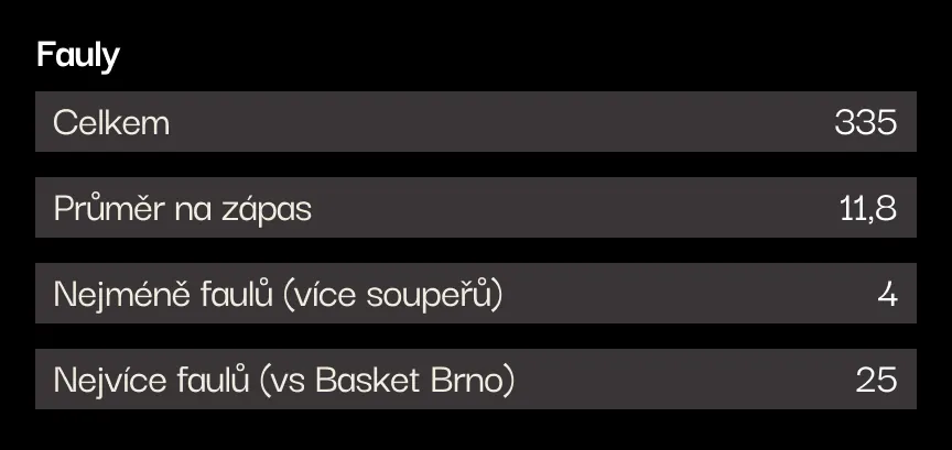 Fauly: celkem 335, průměr 11,8 na zápas, nejméně 4 (proti více soupeřům), nejvíce 25 (proti Basket Brno).