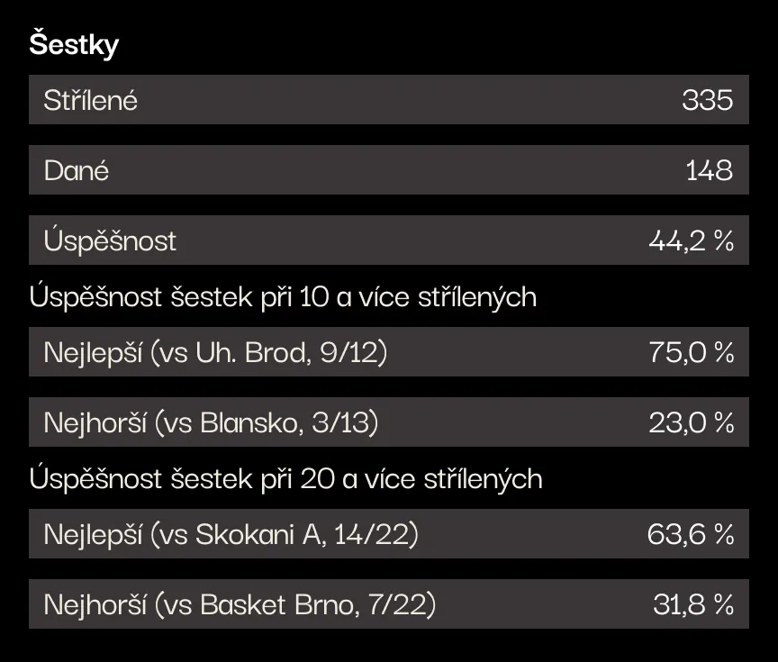 Šestky: střelené 335, dané 148, úspěšnost 44,2 %. Při 10+ pokusech nejlépe 75,0 % (Uh. Brod), nejhůř 23,0 % (Blansko); při 20+ pokusech nejlépe 63,6 % (Skokani A), nejhůř 31,8 % (Basket Brno).