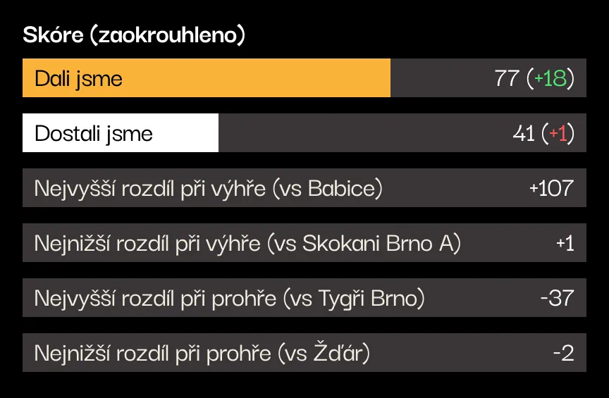 Skóre na zápas (zaokrouhleno): dali jsme 77 (+18), dostali 41 (+1). Nejvyšší výhra +107 s Babicemi, nejtěsnější +1 se Skokany Brno A; nejvyšší prohra −37 s Tygry Brno, nejtěsnější −2 se Žďárem.