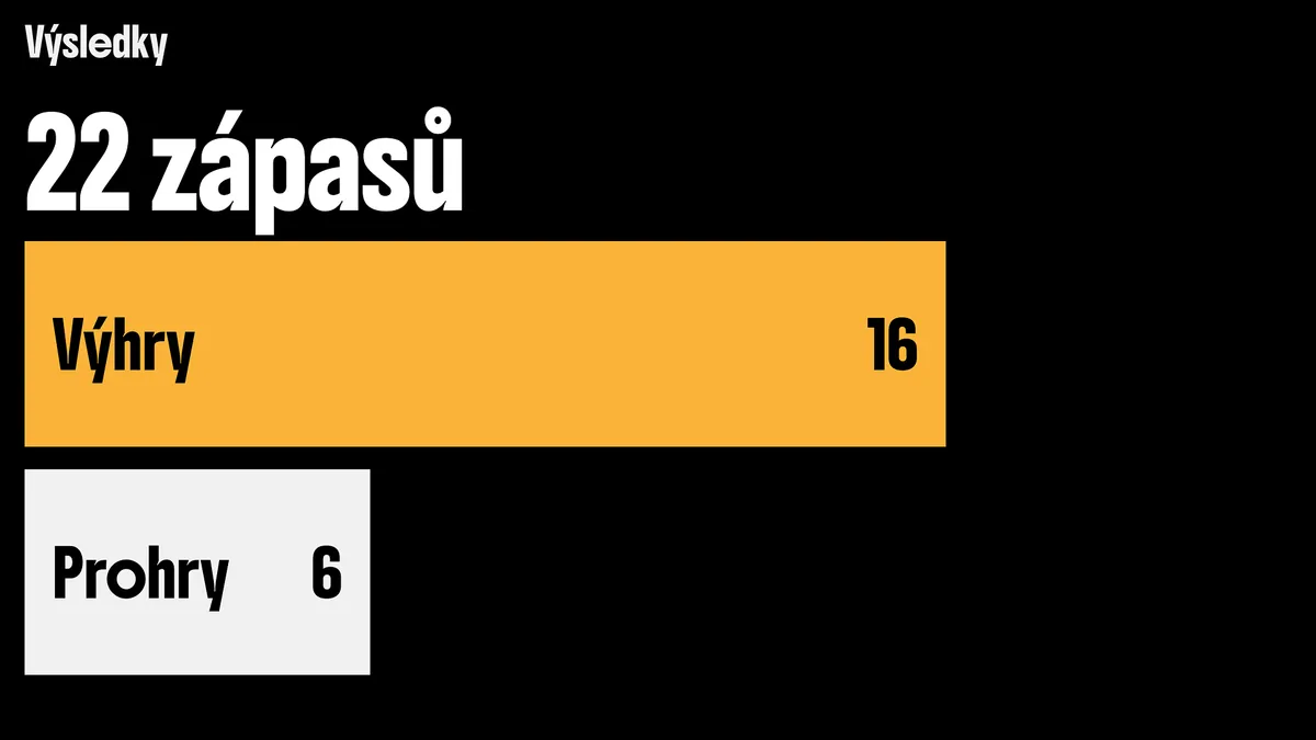 Výsledky sezóny: 22 zápasů, 16 výher a 6 proher.