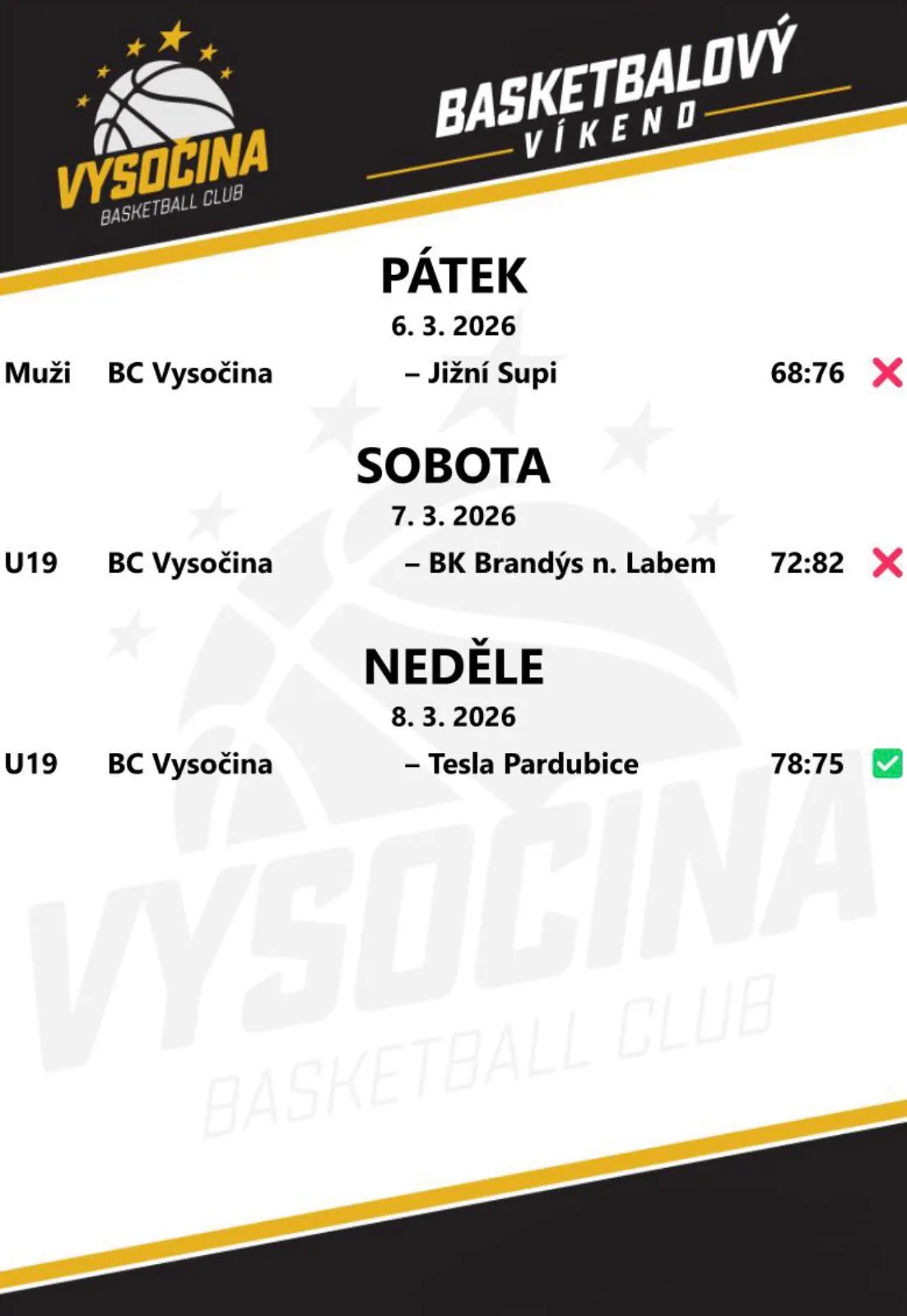 Výsledky 6.–8. 3. 2026: pátek muži BC Vysočina – Jižní Supi 68:76; sobota U19 – BK Brandýs n. Labem 72:82; neděle U19 – Tesla Pardubice 78:75 (výhra).