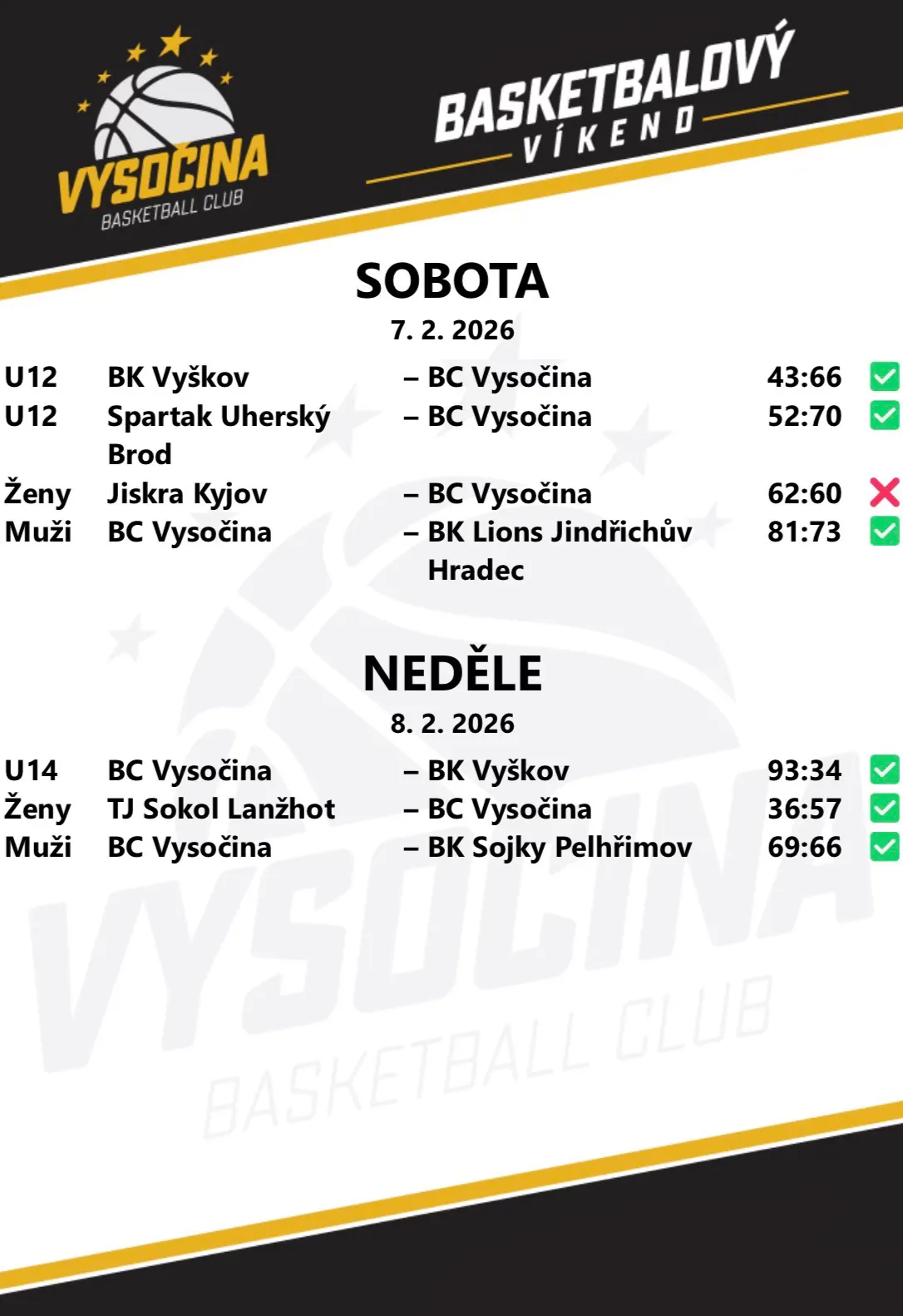Výsledky 7.–8. 2. 2026: U12 porazila Vyškov a Uherský Brod, U14 Vyškov 93:34, muži J. Hradec 81:73 a Pelhřimov 69:66, ženy Lanžhot 57:36 a prohrály s Kyjovem 60:62.