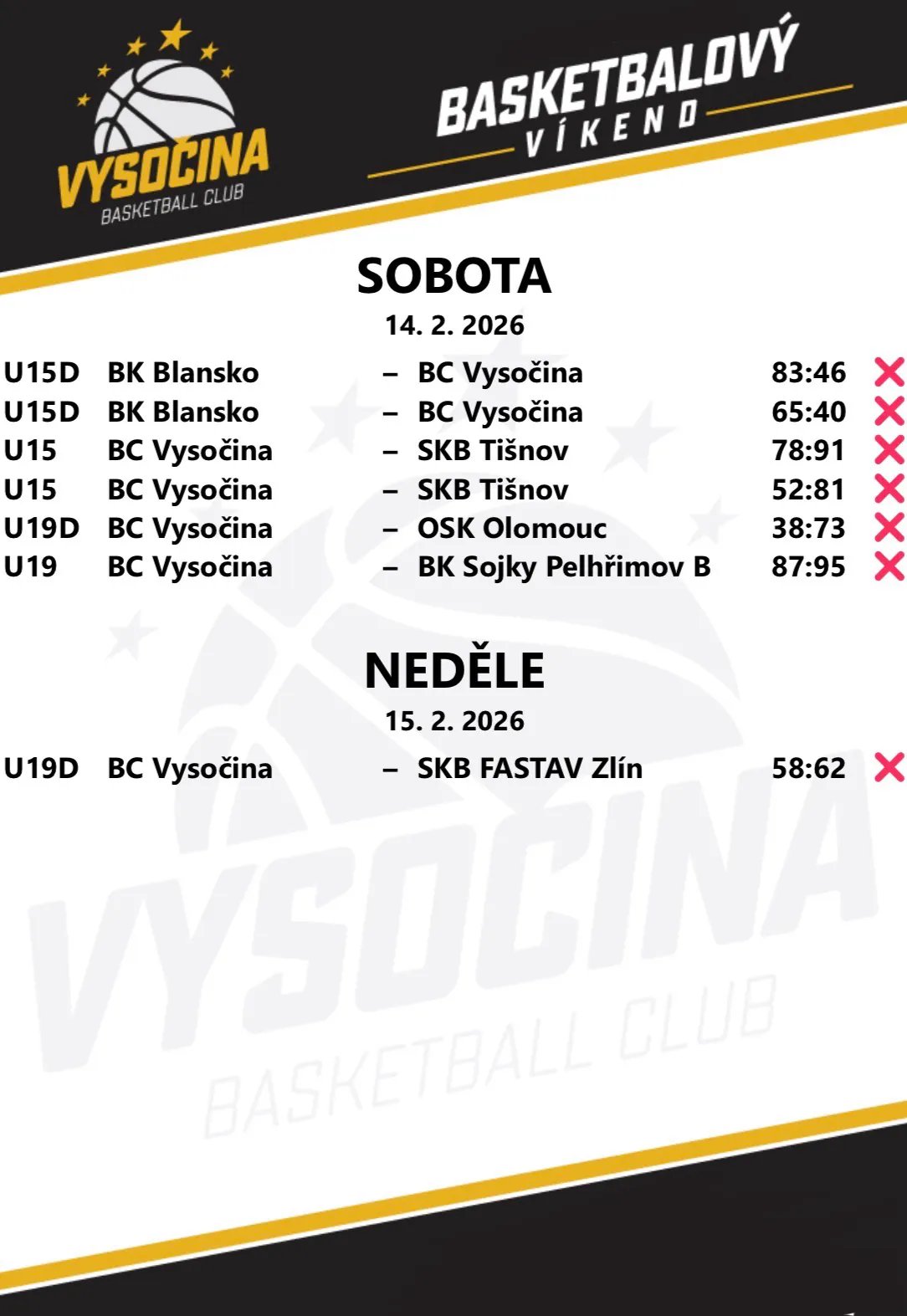 Výsledky 14.–15. 2. 2026, samé porážky: U15D 2× v Blansku, U15 2× s Tišnovem, U19D s Olomoucí 38:73 a Zlínem 58:62, U19 se Sojkami Pelhřimov B 87:95.