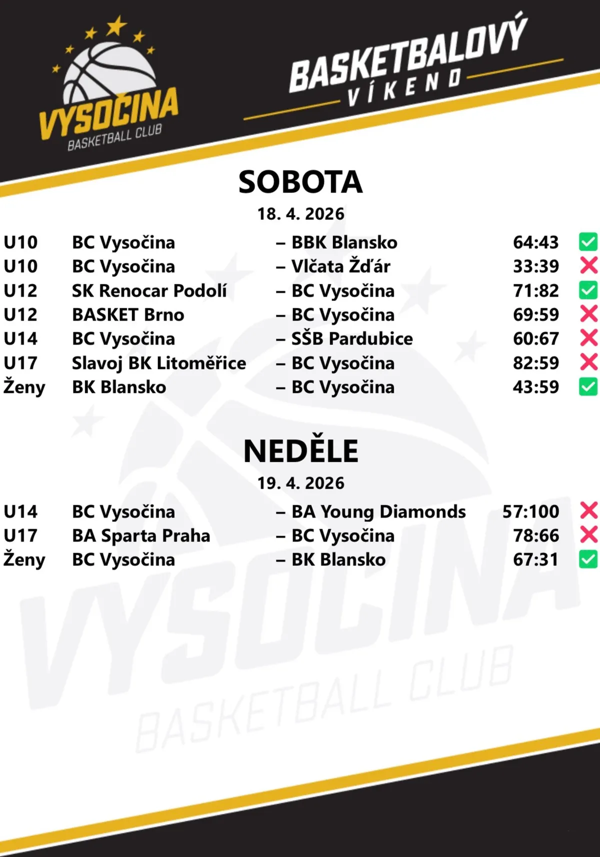 Víkend 18.–19. 4. 2026 (naše skóre první): U10 Blansko 64:43, Žďár 33:39; U12 Podolí 82:71, Brno 59:69; U14 Pardubice 60:67, Young Diamonds 57:100; U17 Litoměřice 59:82, Sparta 66:78; ženy 2 výhry.